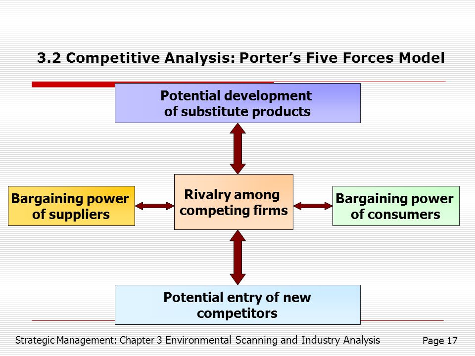 Porters Five forces in Advertising and Marketing industry